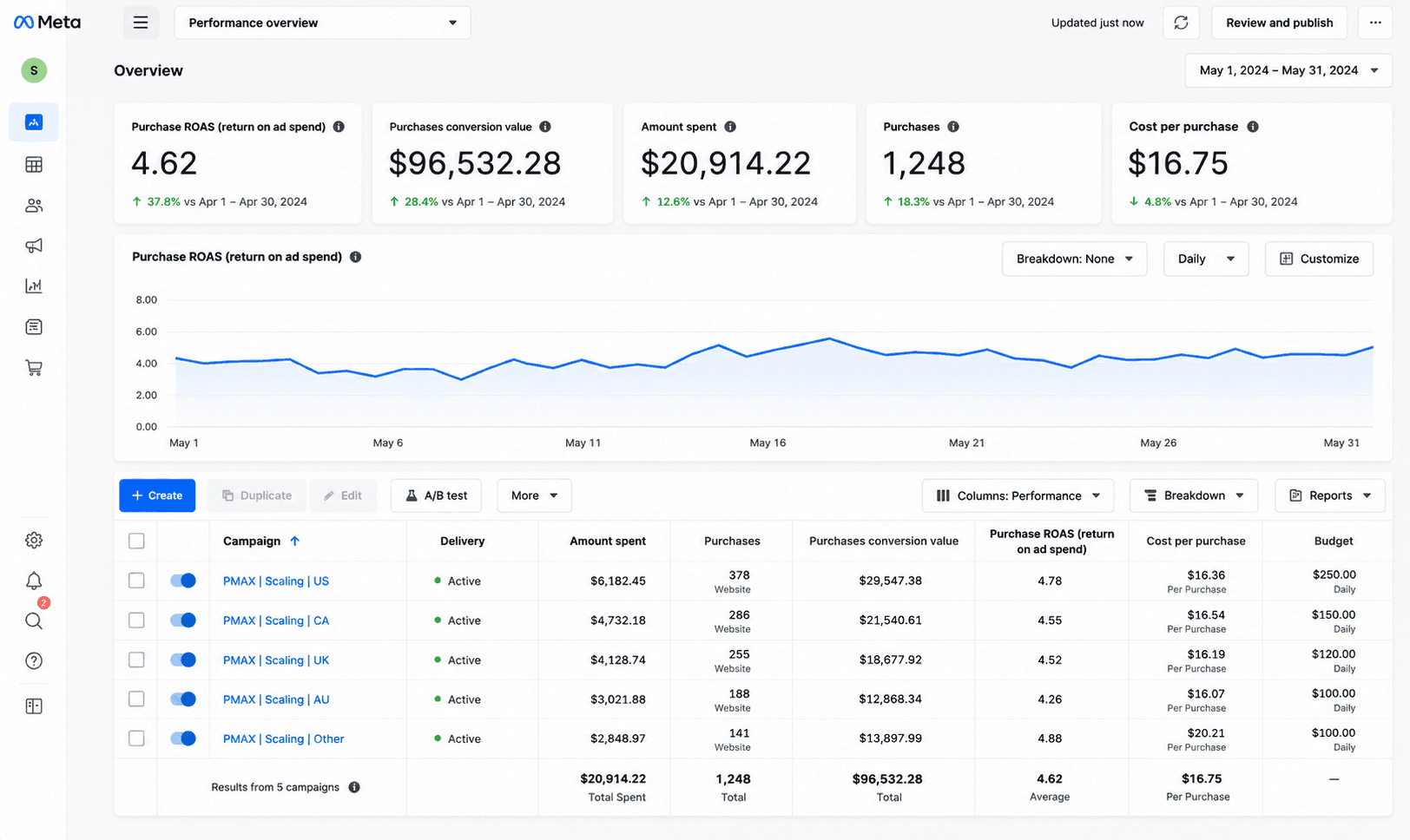Ads Manager overview showing 4.62x return on ad spend across scaling campaigns
